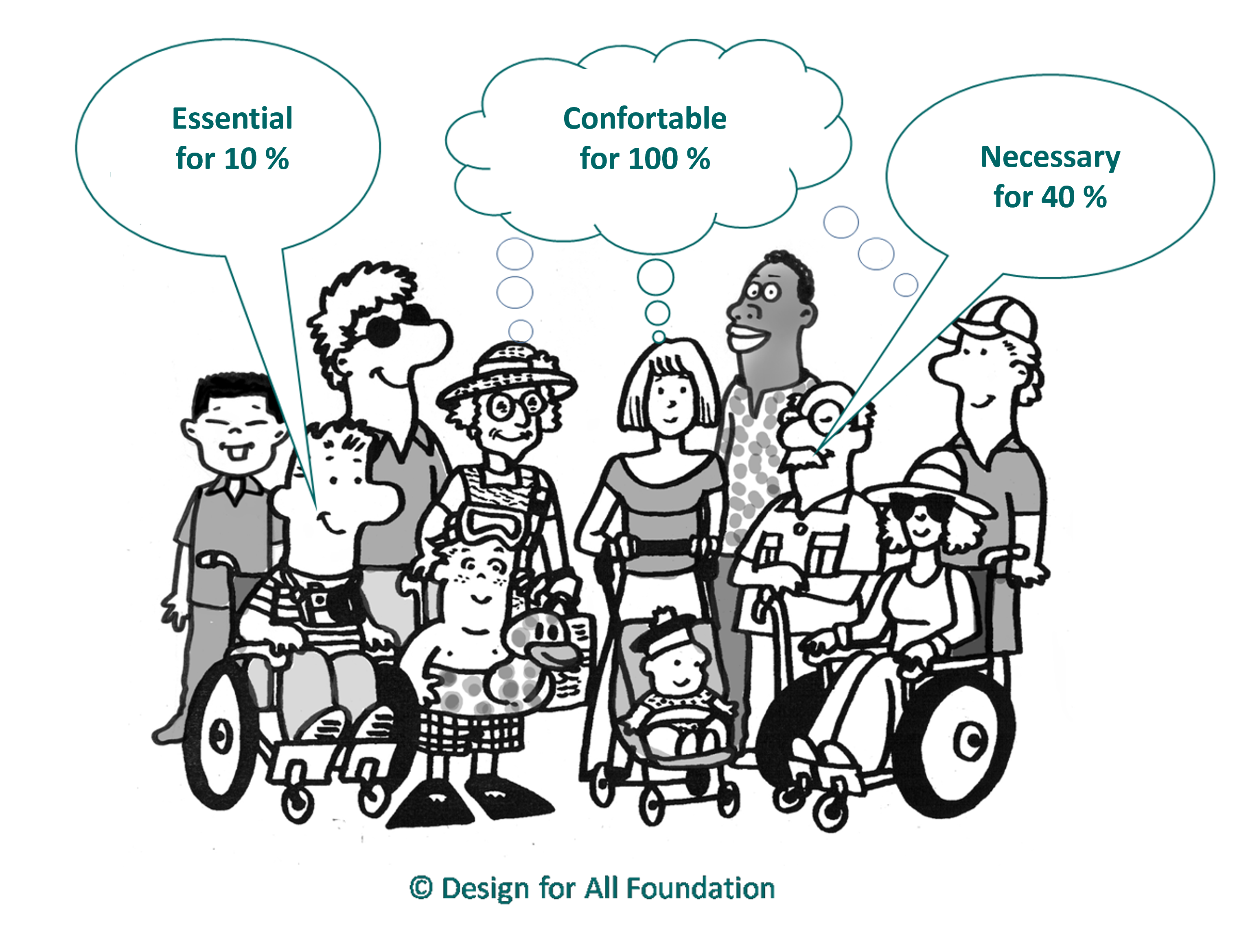 Drawing representing the needs of a dozen people with bubbles. This is essential for people in wheelchairs, necessary for seniors and parents in strollers and comfortable for all others.