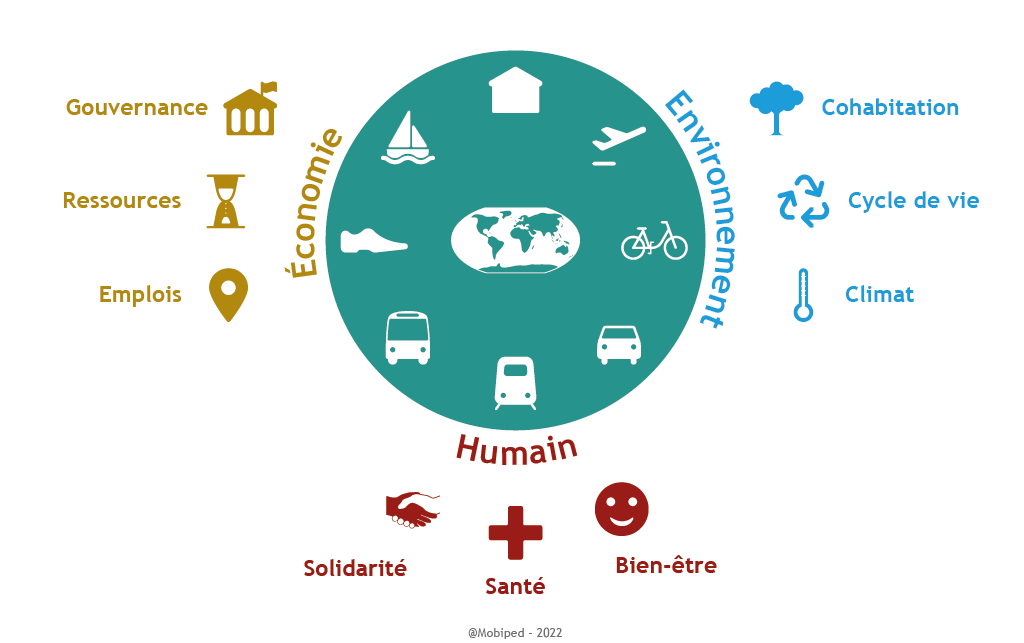 Infographie des volets économie, environnement et humain de la mobilité durable