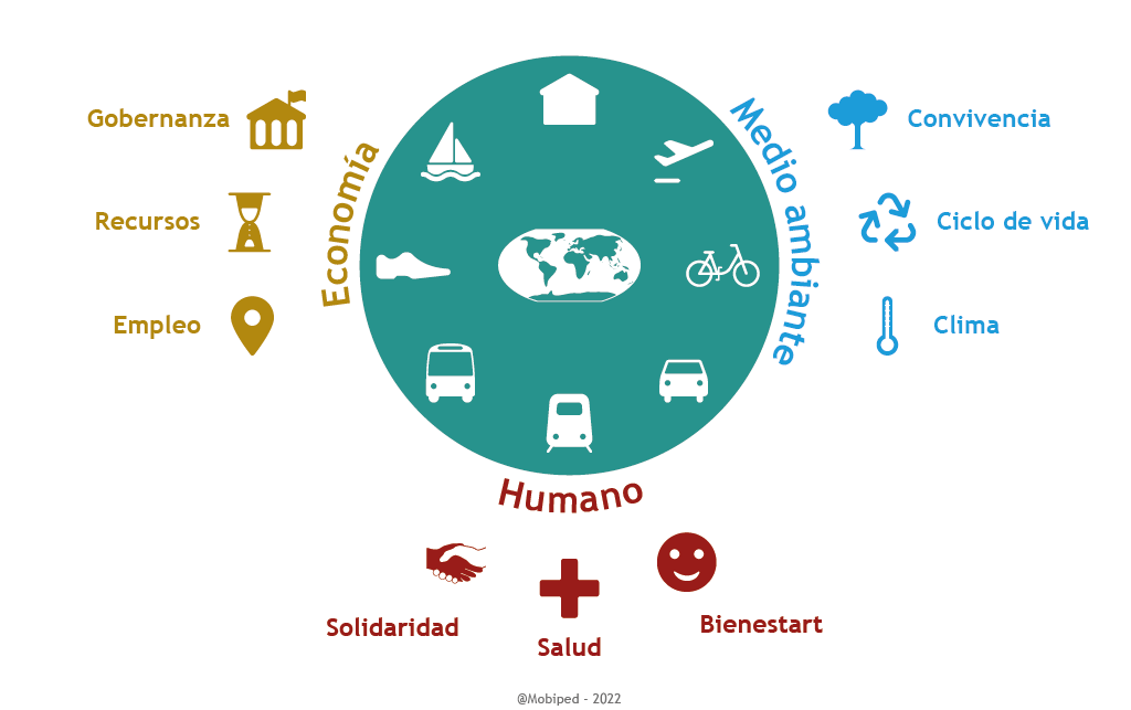 Infografía de los componentes económico, medioambiental y humano de la movilidad sostenible