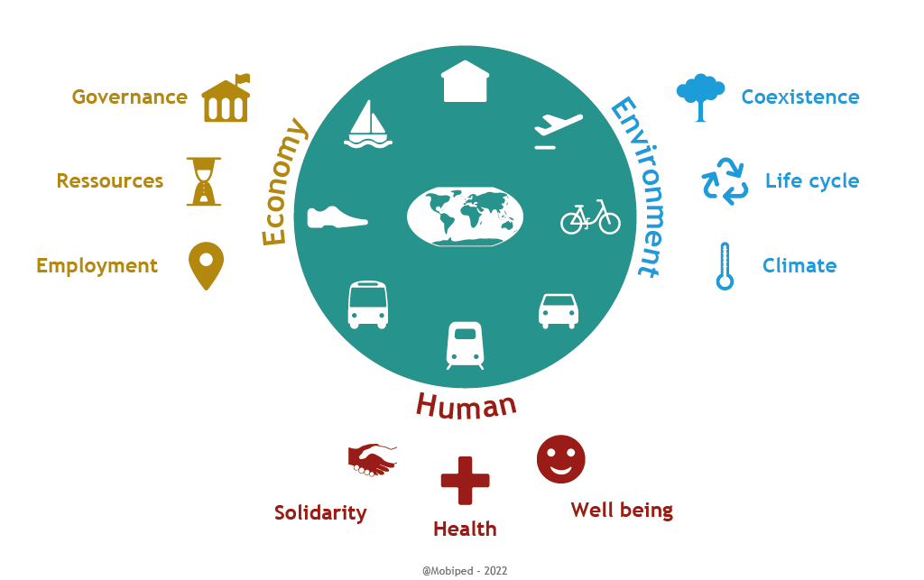 Infographic of the economic, environmental and human aspects of sustainable mobility